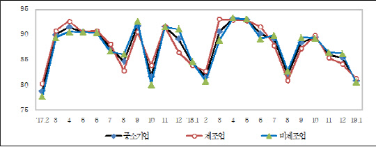 중소기업건강도지수(SBHI) 추이. 중소기업중앙회 제공